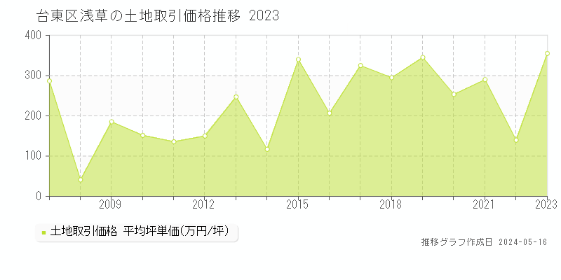 台東区浅草の土地価格推移グラフ 