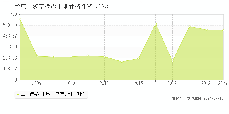 台東区浅草橋の土地価格推移グラフ 
