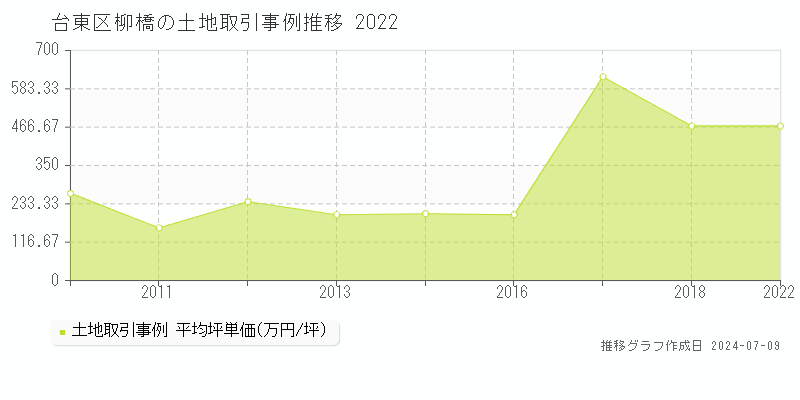 台東区柳橋の土地価格推移グラフ 