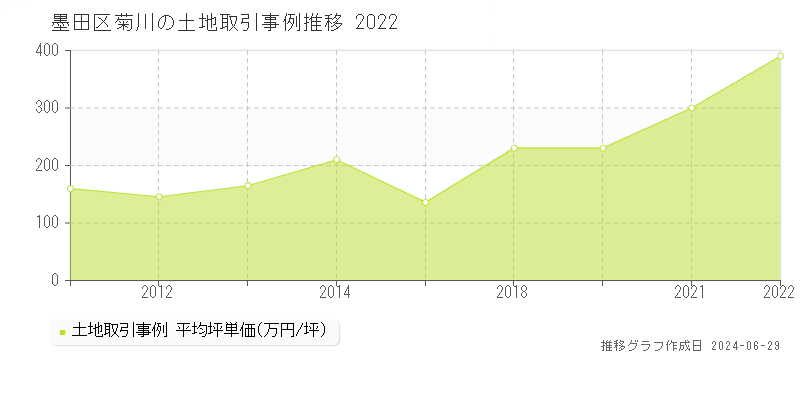 墨田区菊川の土地取引事例推移グラフ 