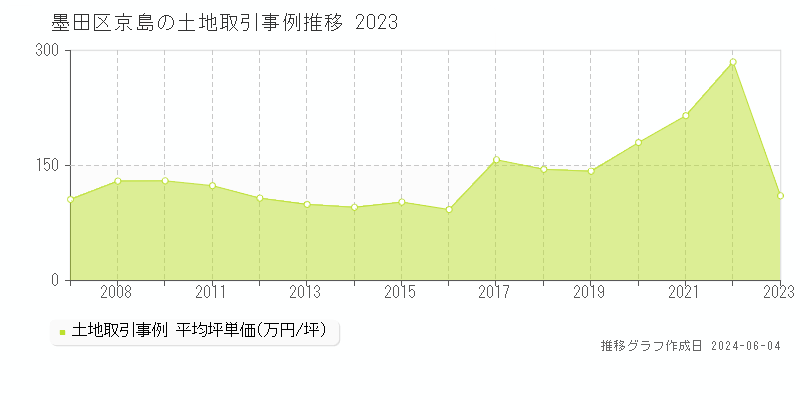 墨田区京島の土地価格推移グラフ 