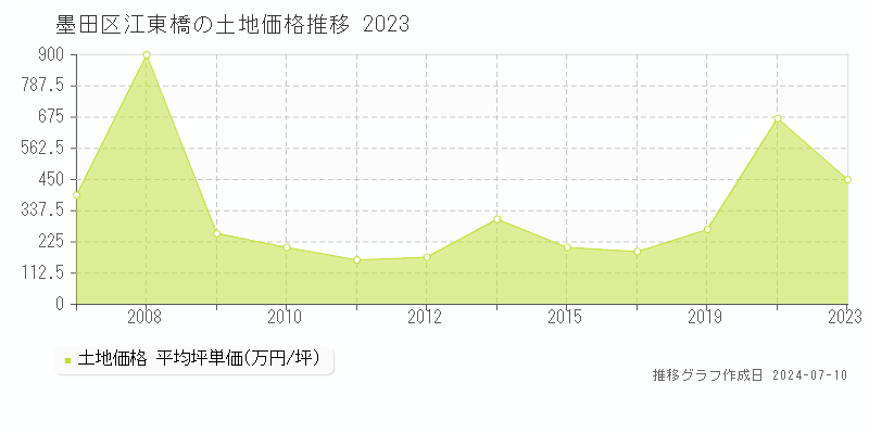 墨田区江東橋の土地価格推移グラフ 