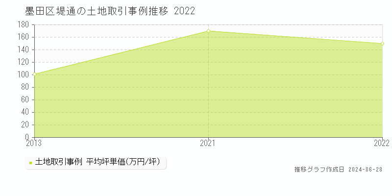 墨田区堤通の土地取引事例推移グラフ 
