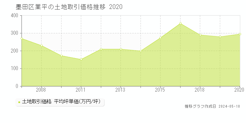 墨田区業平の土地取引事例推移グラフ 