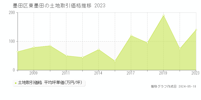 墨田区東墨田の土地価格推移グラフ 