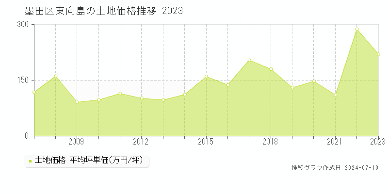 墨田区東向島の土地価格推移グラフ 
