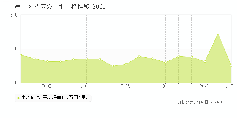 墨田区八広の土地取引価格推移グラフ 
