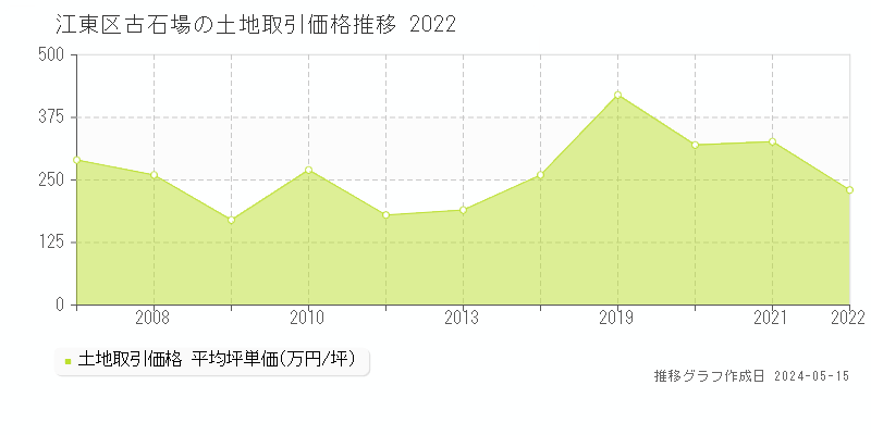 江東区古石場の土地価格推移グラフ 