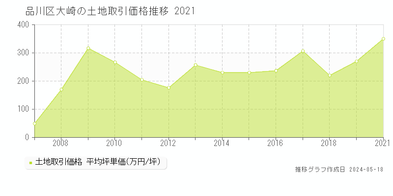 品川区大崎の土地価格推移グラフ 