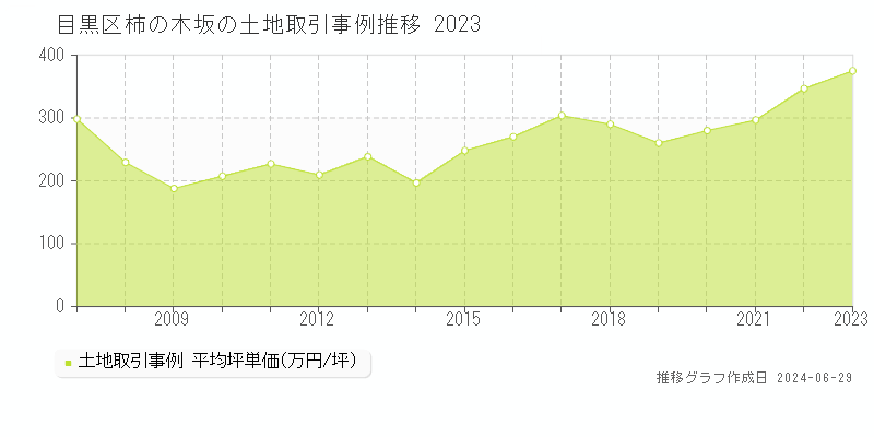 目黒区柿の木坂の土地取引事例推移グラフ 