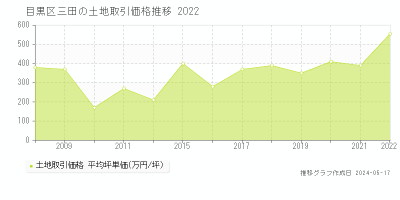 目黒区三田の土地取引事例推移グラフ 
