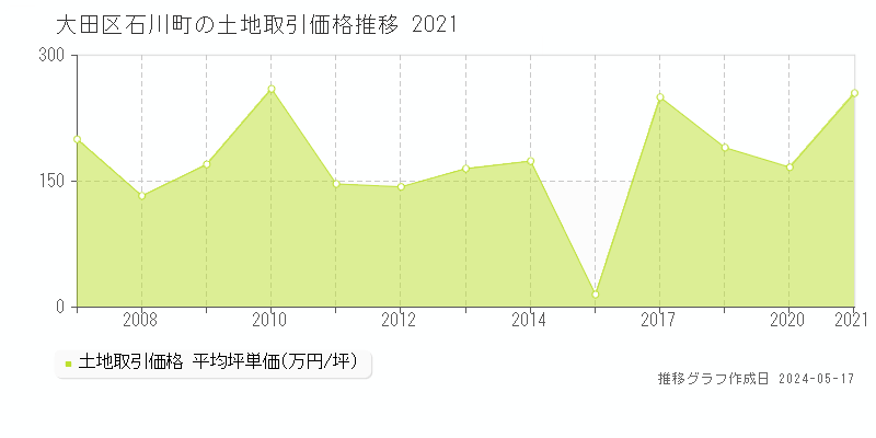 大田区石川町の土地価格推移グラフ 