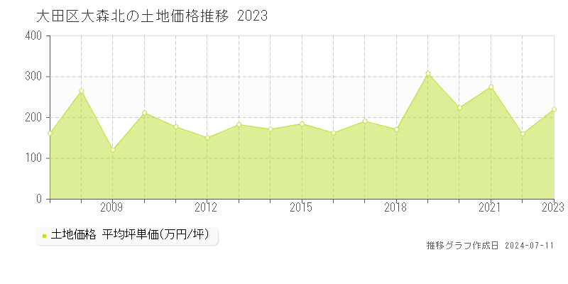 大田区大森北の土地価格推移グラフ 