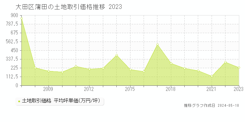 大田区蒲田の土地価格推移グラフ 