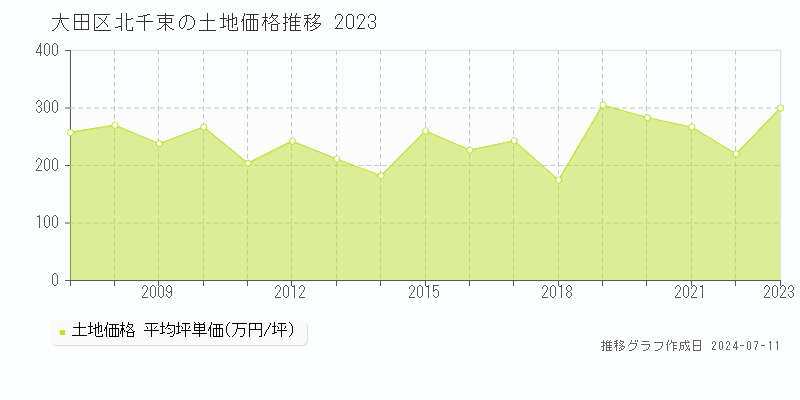 大田区北千束の土地価格推移グラフ 