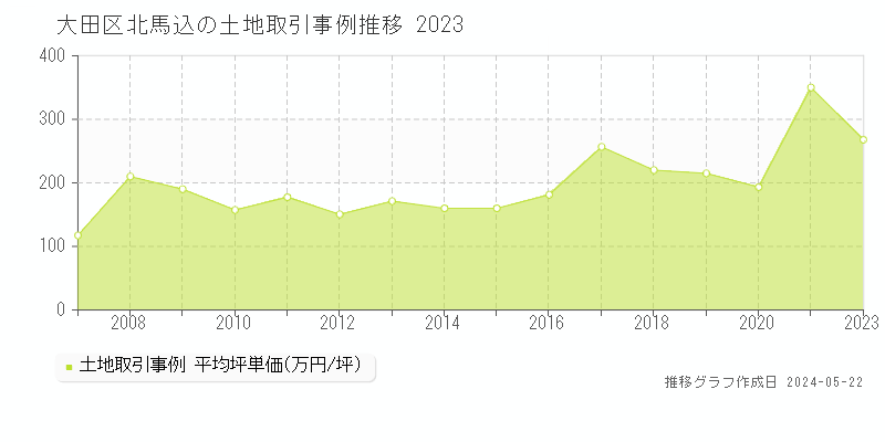 大田区北馬込の土地価格推移グラフ 