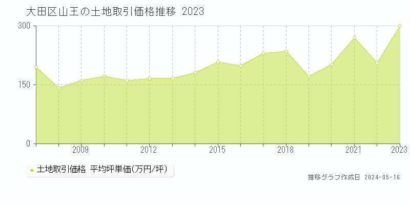 大田区山王の土地価格推移グラフ 