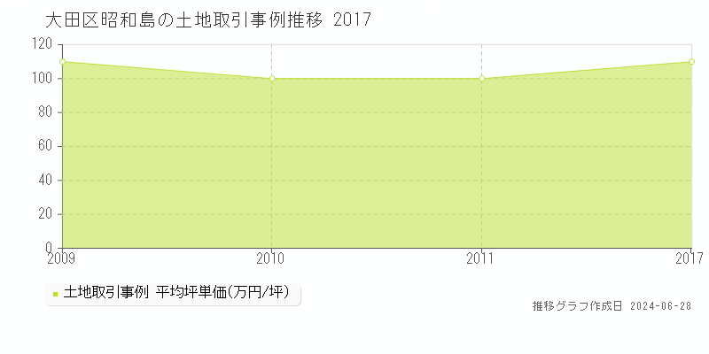 大田区昭和島の土地取引事例推移グラフ 
