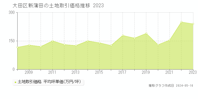 大田区新蒲田の土地価格推移グラフ 