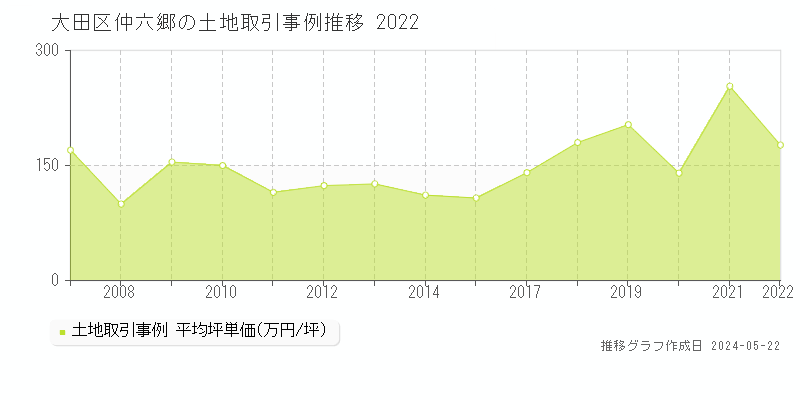大田区仲六郷の土地価格推移グラフ 