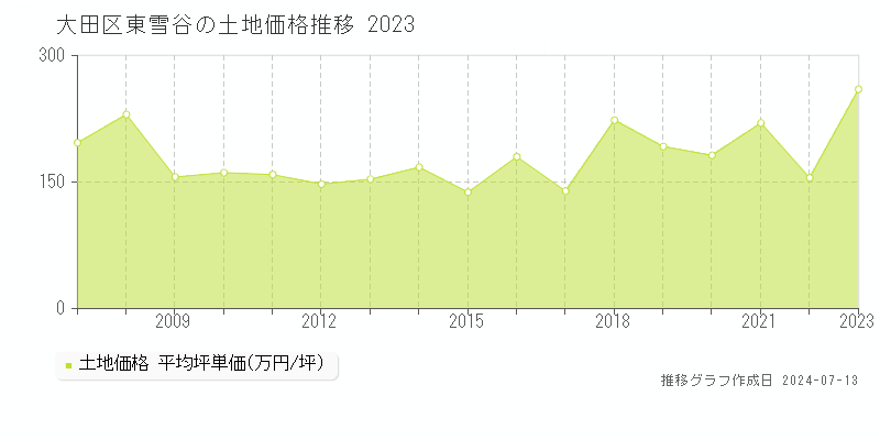 大田区東雪谷の土地価格推移グラフ 