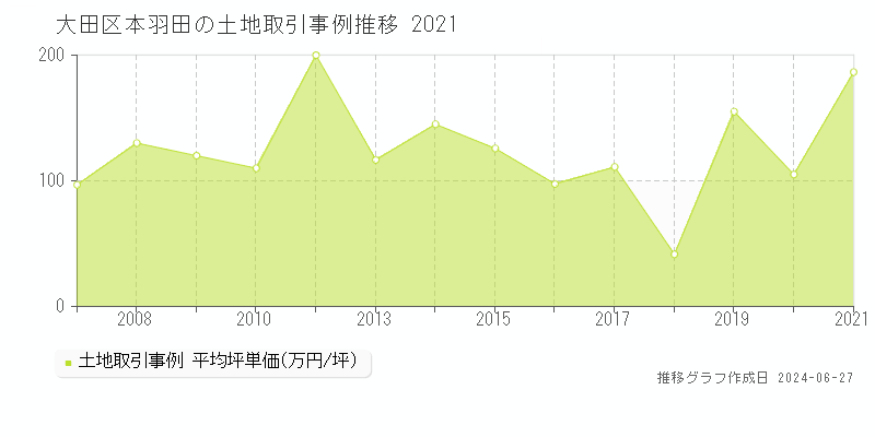 大田区本羽田の土地取引事例推移グラフ 