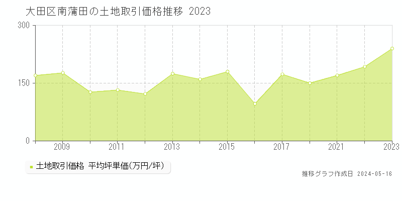 大田区南蒲田の土地価格推移グラフ 