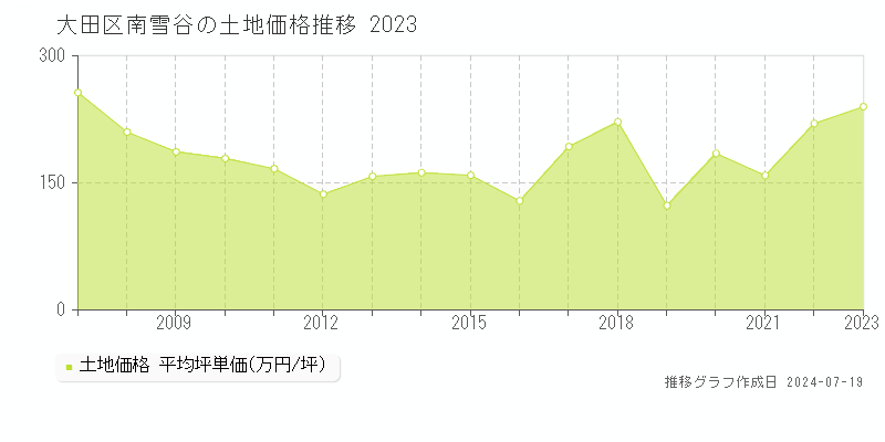 大田区南雪谷の土地価格推移グラフ 