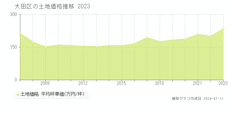 大田区の土地取引事例推移グラフ 