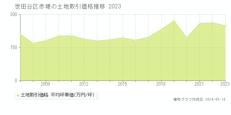 世田谷区赤堤の土地価格推移グラフ 