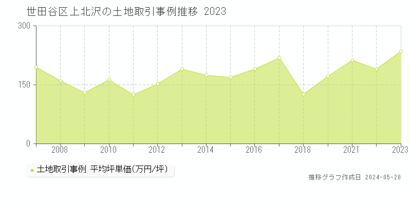 世田谷区上北沢の土地価格推移グラフ 