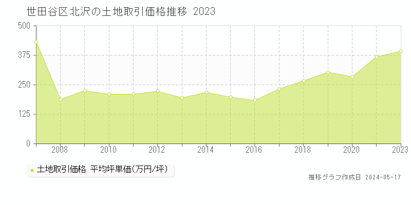 世田谷区北沢の土地価格推移グラフ 