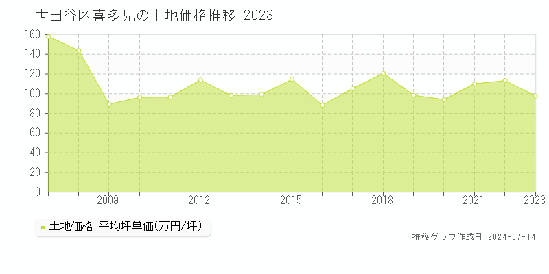 世田谷区喜多見の土地価格推移グラフ 