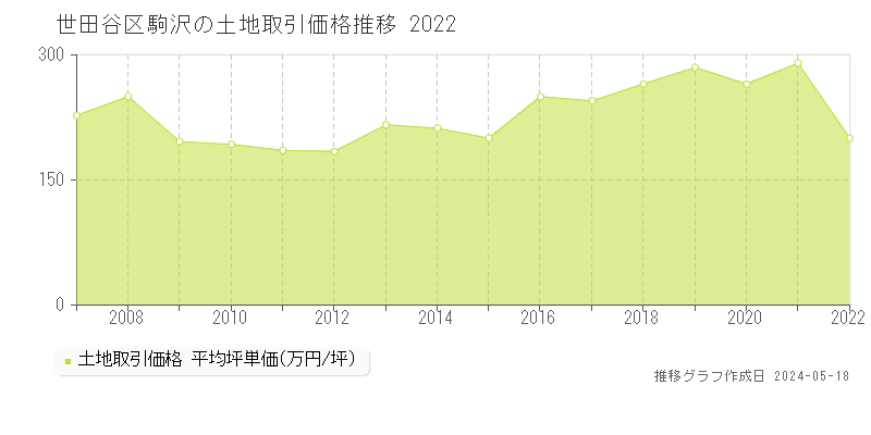 世田谷区駒沢の土地価格推移グラフ 