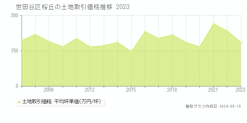 世田谷区桜丘の土地価格推移グラフ 