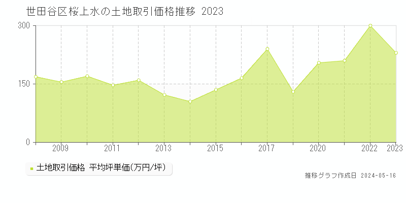 世田谷区桜上水の土地取引事例推移グラフ 