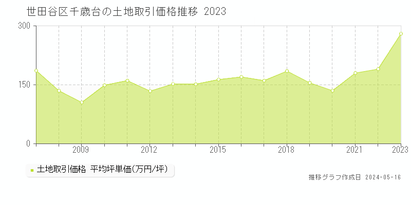 世田谷区千歳台の土地価格推移グラフ 