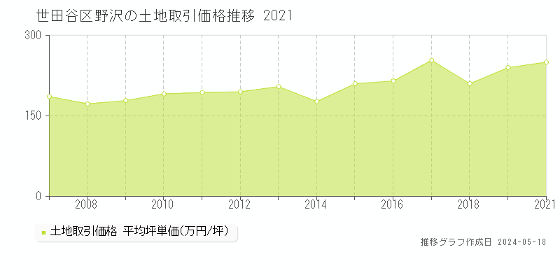 世田谷区野沢の土地価格推移グラフ 