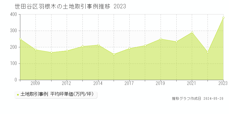 世田谷区羽根木の土地価格推移グラフ 