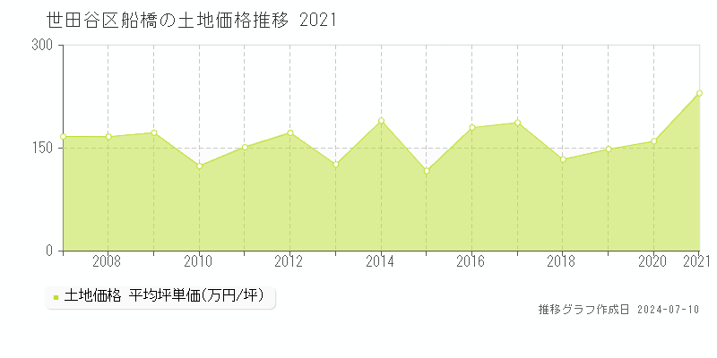 世田谷区船橋の土地価格推移グラフ 