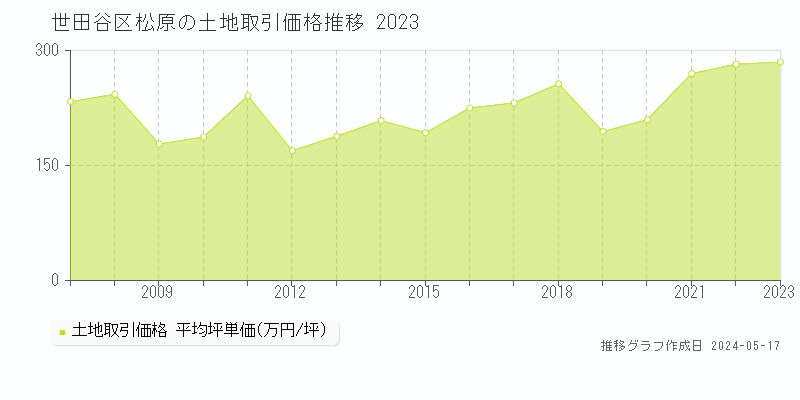 世田谷区松原の土地価格推移グラフ 