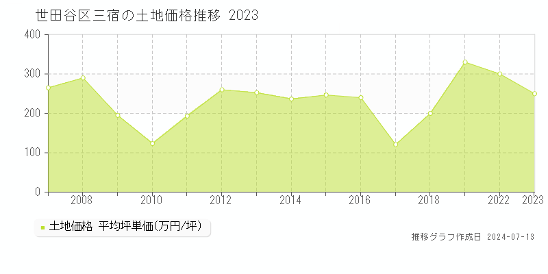 世田谷区三宿の土地価格推移グラフ 