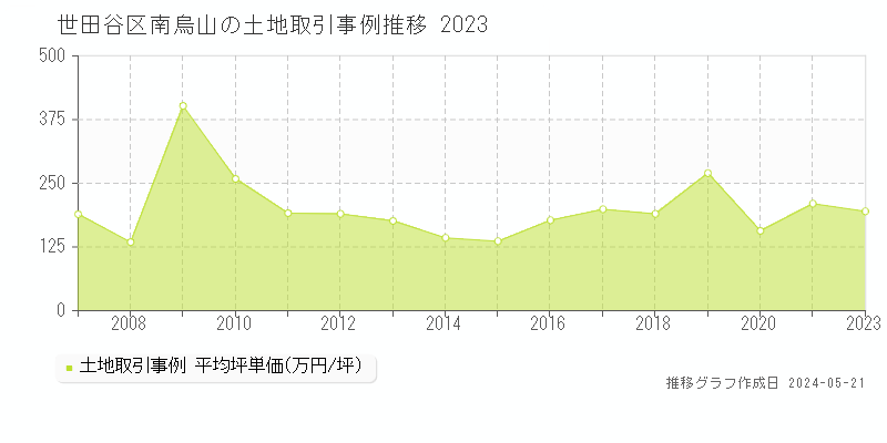 世田谷区南烏山の土地価格推移グラフ 