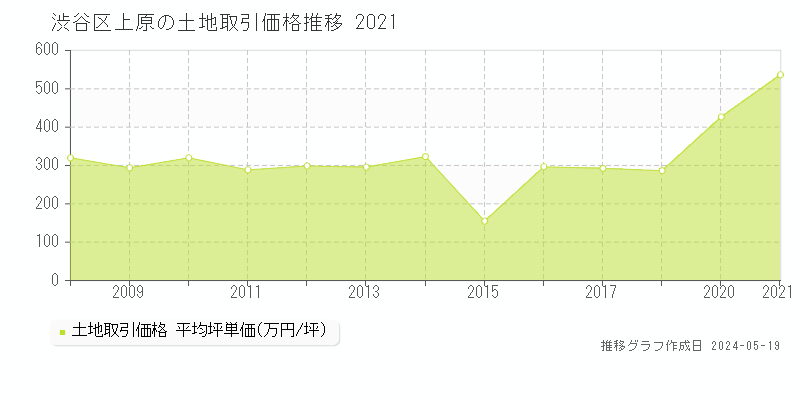 渋谷区上原の土地価格推移グラフ 