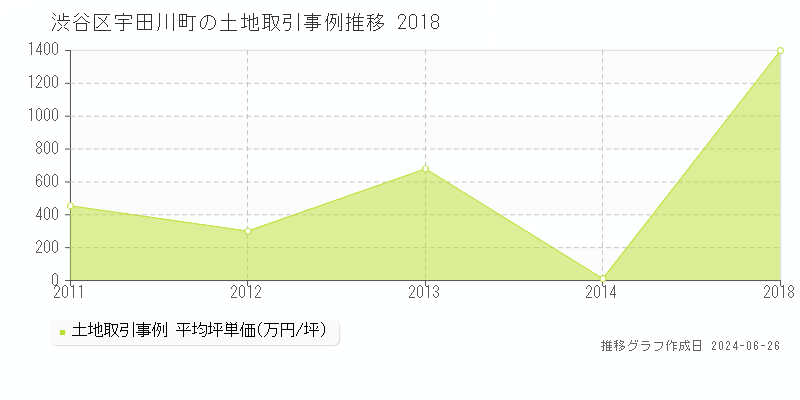 渋谷区宇田川町の土地取引事例推移グラフ 