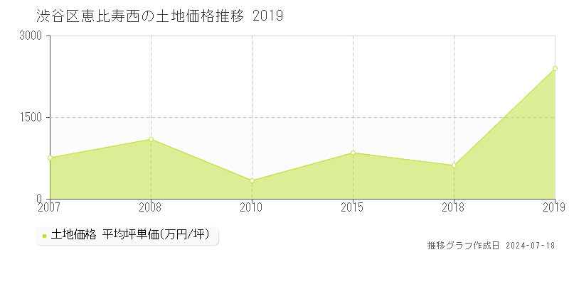 渋谷区恵比寿西の土地価格推移グラフ 
