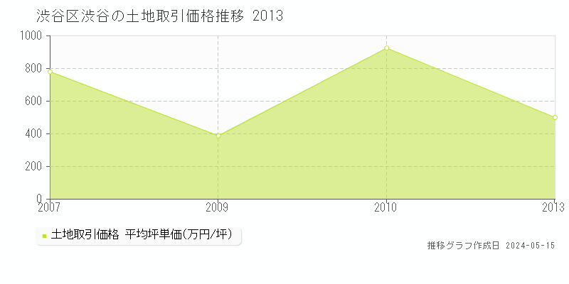 渋谷区渋谷の土地価格推移グラフ 