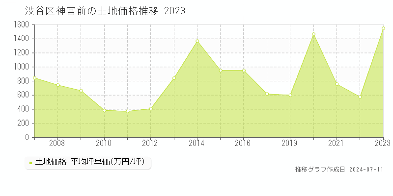 渋谷区神宮前の土地価格推移グラフ 