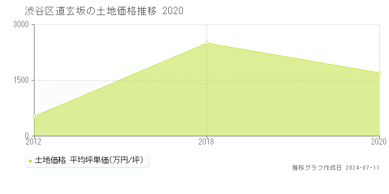 渋谷区道玄坂の土地価格推移グラフ 