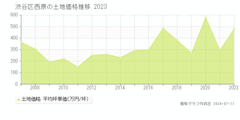 渋谷区西原の土地価格推移グラフ 